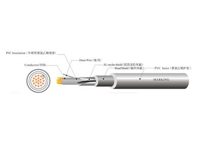 UL 21860 工業(yè)控制線纜